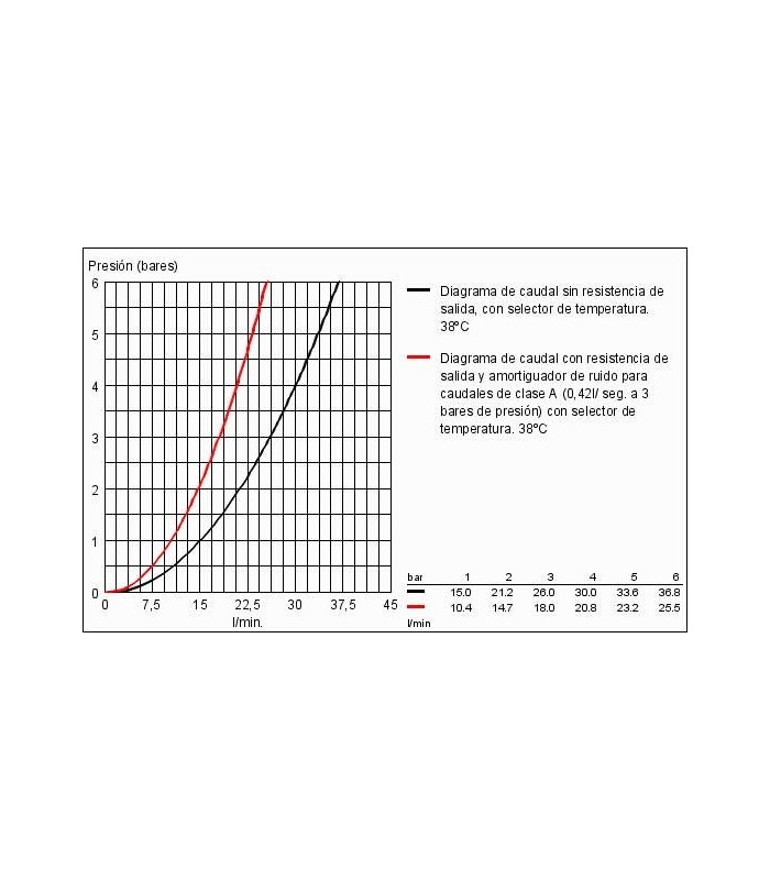 Compra online Termostato Grohe GRT 2000 NEW termostato ducha visto (34169001) en oferta al mejor precio