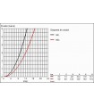 Sistema de chuveiro Grohe Chuveiro de parede para comunidades