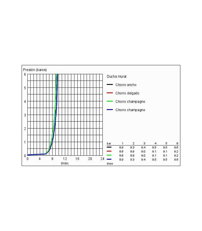Compra online Sistema de chuveiro Grohe Relexa Plus 130 Top 4j chuveiro de parede 9,5l en oferta al mejor precio