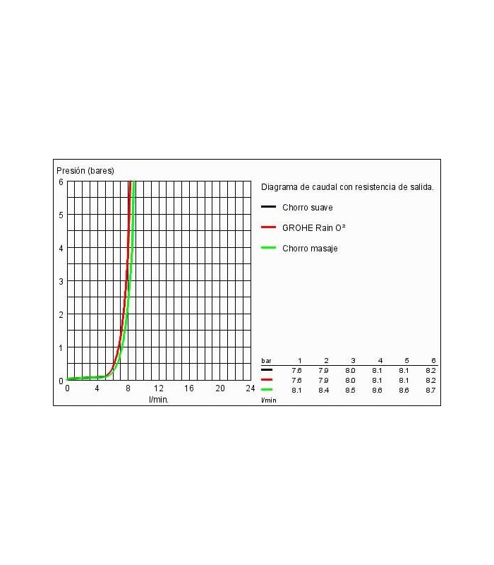 Compra online Sistema de chuveiro Grohe NTempesta 100 III chuveiro de mão 9,5l en oferta al mejor precio